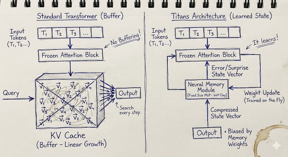 A Mental Model for Google’s Titans: Memory as Weights vs. Memory as Buffer