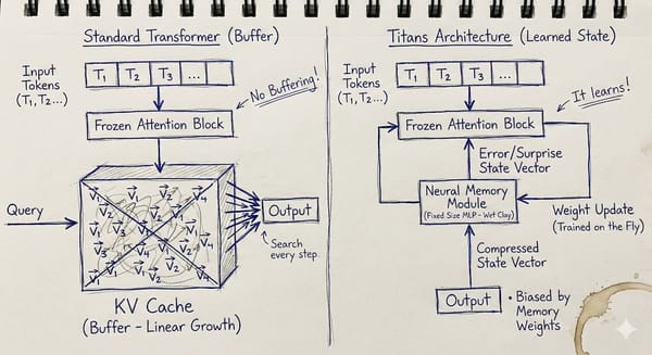 A Mental Model for Google’s Titans: Memory as Weights vs. Memory as Buffer